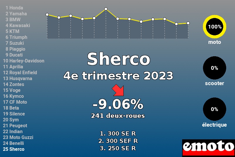 Immatriculations Sherco en France au 4e trimestre 2023