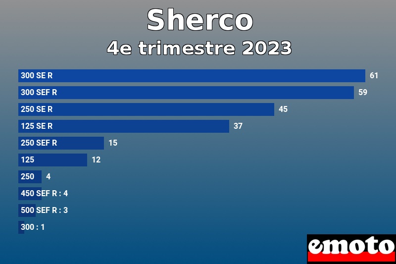 Les 10 Sherco les plus immatriculés en 4e trimestre 2023