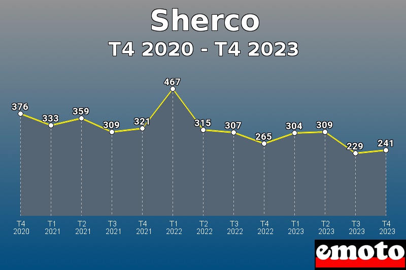 Sherco les plus immatriculés de T4 2020 à T4 2023