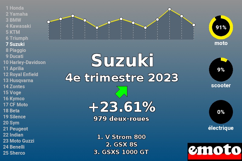 Immatriculations Suzuki en France au 4e trimestre 2023