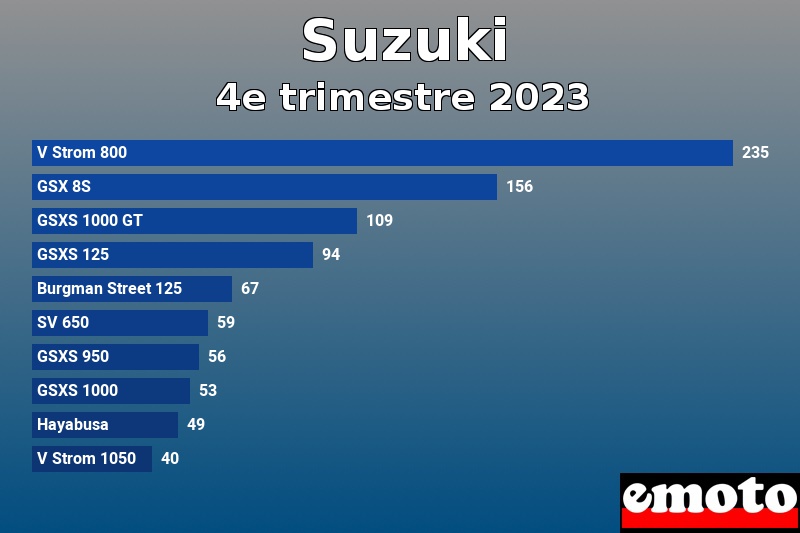 Les 10 Suzuki les plus immatriculés en 4e trimestre 2023