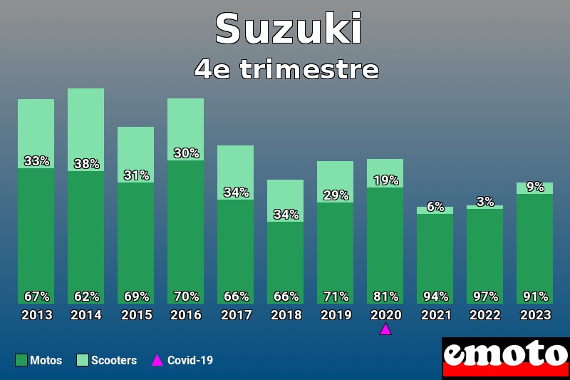 Répartition Motos Scooters Suzuki en 4e trimestre 2023