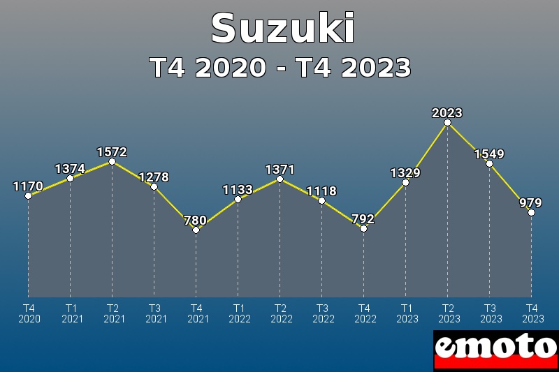 Suzuki les plus immatriculés de T4 2020 à T4 2023