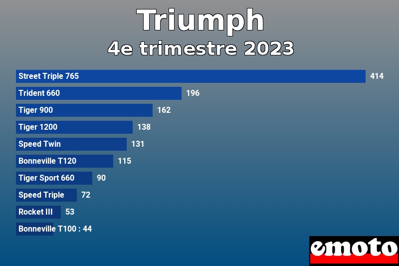 Les 10 Triumph les plus immatriculés en 4e trimestre 2023