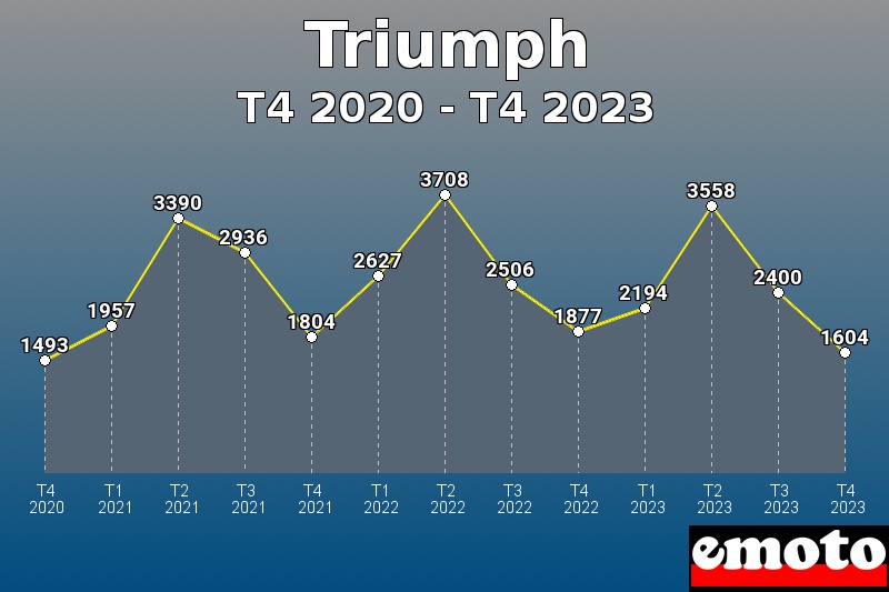 Triumph les plus immatriculés de T4 2020 à T4 2023