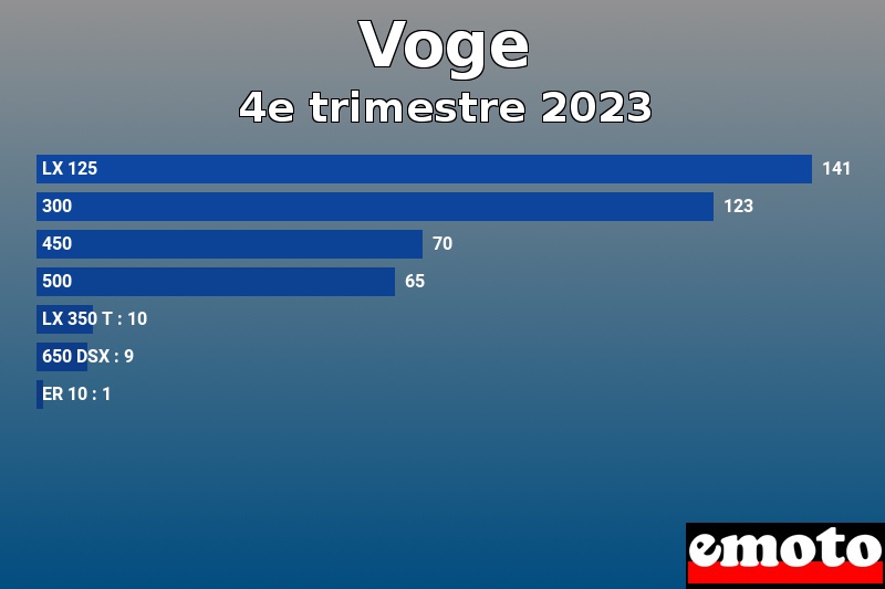 Les 7 Voge les plus immatriculés en 4e trimestre 2023