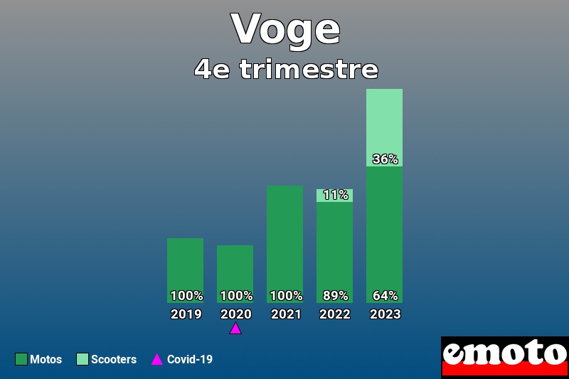 Répartition Motos Scooters Voge en 4e trimestre 2023