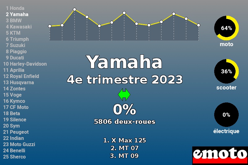 Immatriculations Yamaha en France au 4e trimestre 2023