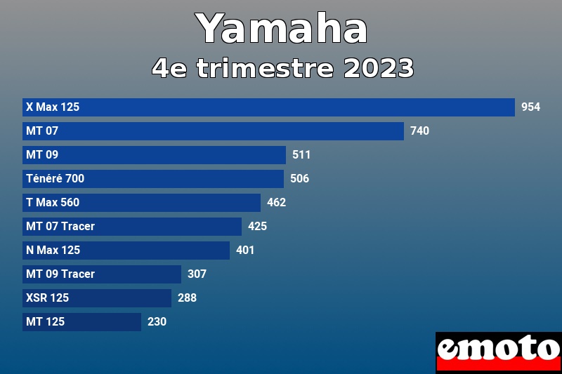 Les 10 Yamaha les plus immatriculés en 4e trimestre 2023