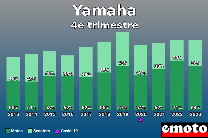 Répartition Motos Scooters Yamaha en 4e trimestre 2023