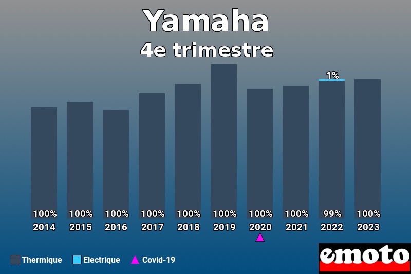 Répartition Thermique Electrique Yamaha en 4e trimestre 2023