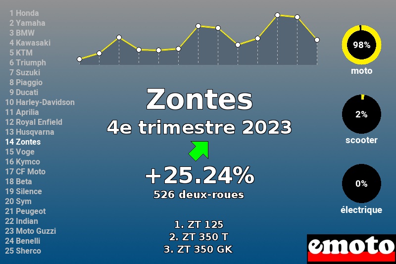 Immatriculations Zontes en France au 4e trimestre 2023