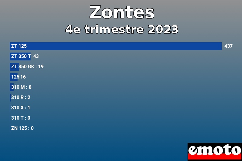 Les 9 Zontes les plus immatriculés en 4e trimestre 2023