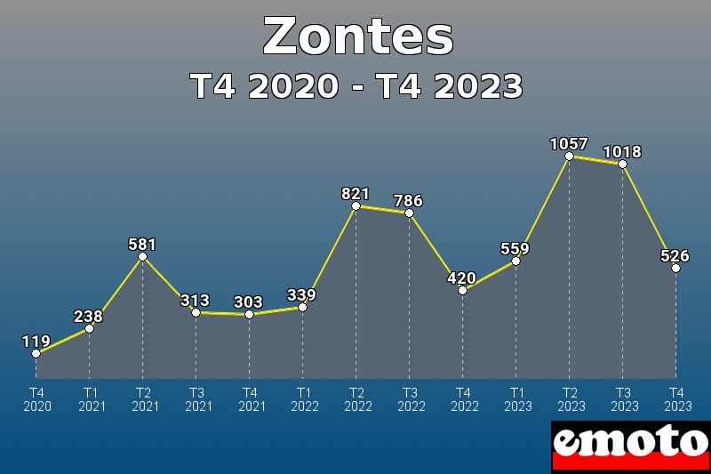 Zontes les plus immatriculés de T4 2020 à T4 2023