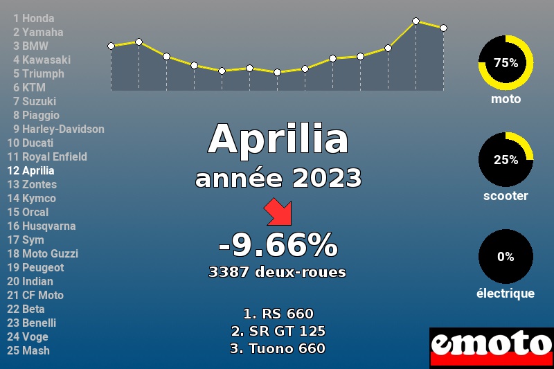 Immatriculations Aprilia en France en 2023