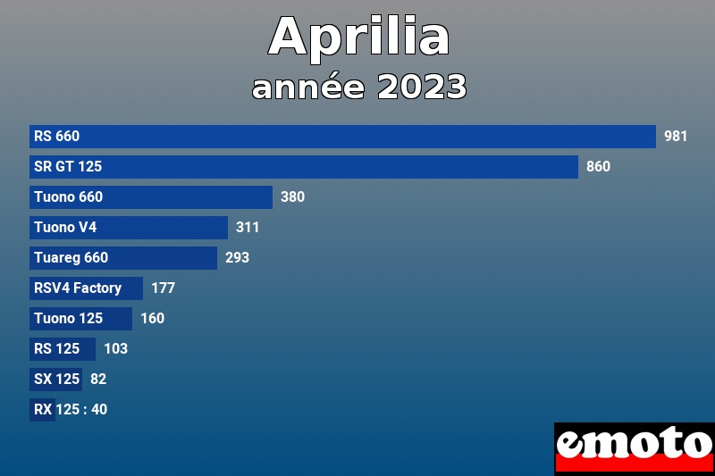 Les 10 Aprilia les plus immatriculés en année 2023