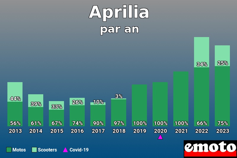 Répartition Motos Scooters Aprilia en année 2023