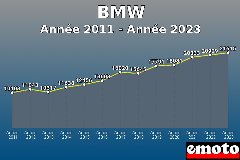 BMW les plus immatriculés de Année 2011 à Année 2023