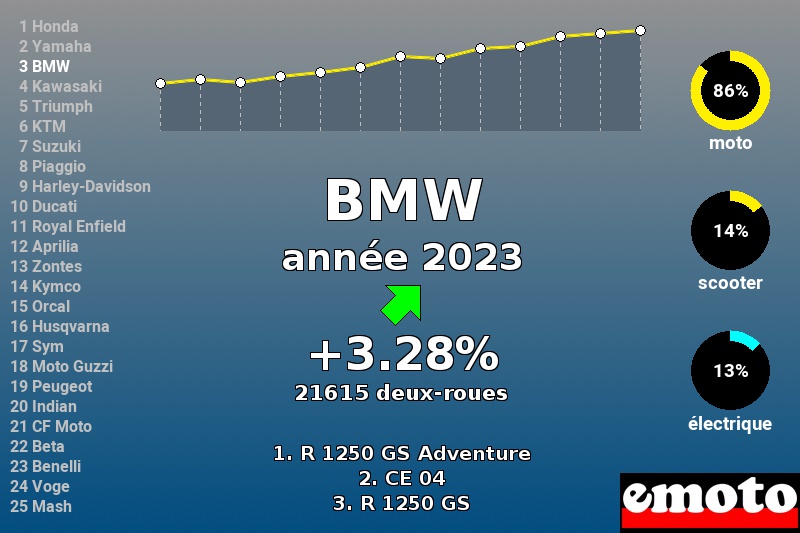 Immatriculations BMW en France en 2023