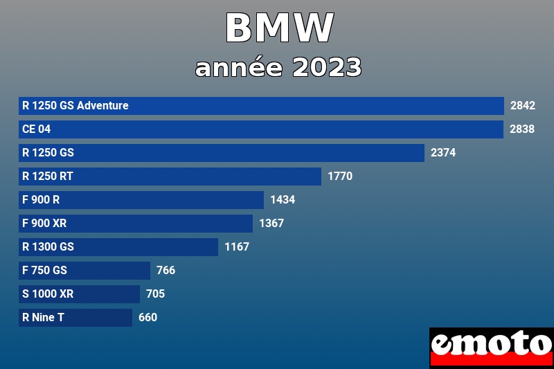 Les 10 BMW les plus immatriculés en année 2023