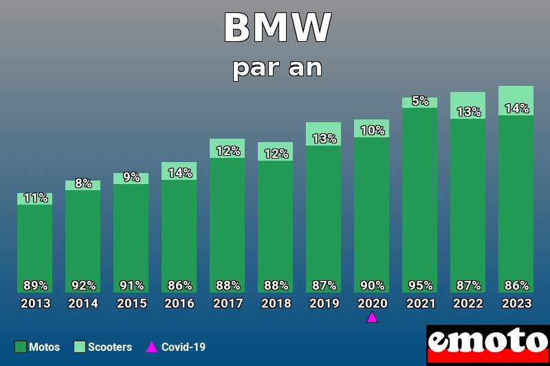 Répartition Motos Scooters BMW en année 2023