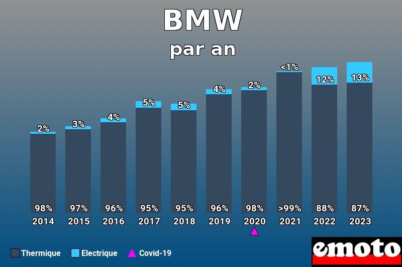 Répartition Thermique Electrique BMW en année 2023