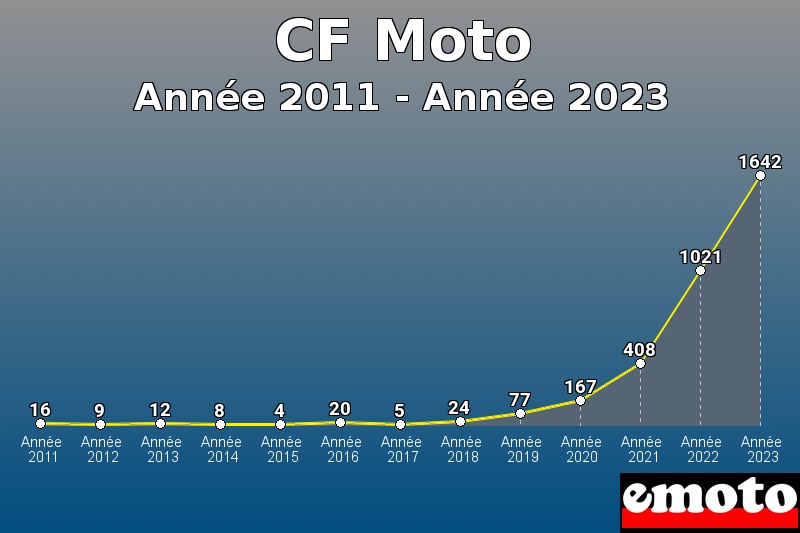 CF Moto les plus immatriculés de Année 2011 à Année 2023