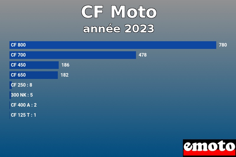 Les 8 CF Moto les plus immatriculés en année 2023