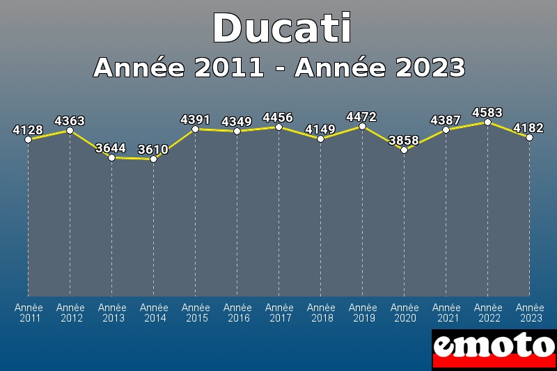 Ducati les plus immatriculés de Année 2011 à Année 2023