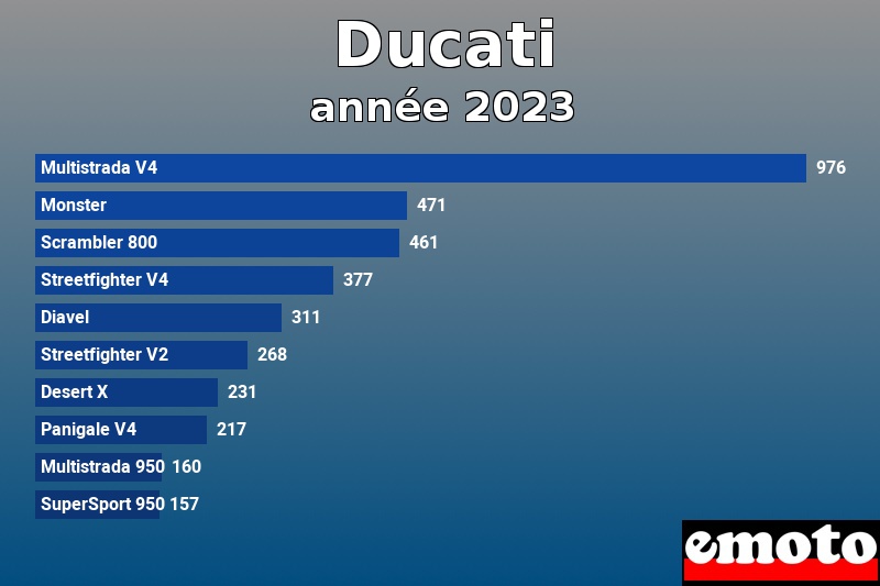 Les 10 Ducati les plus immatriculés en année 2023