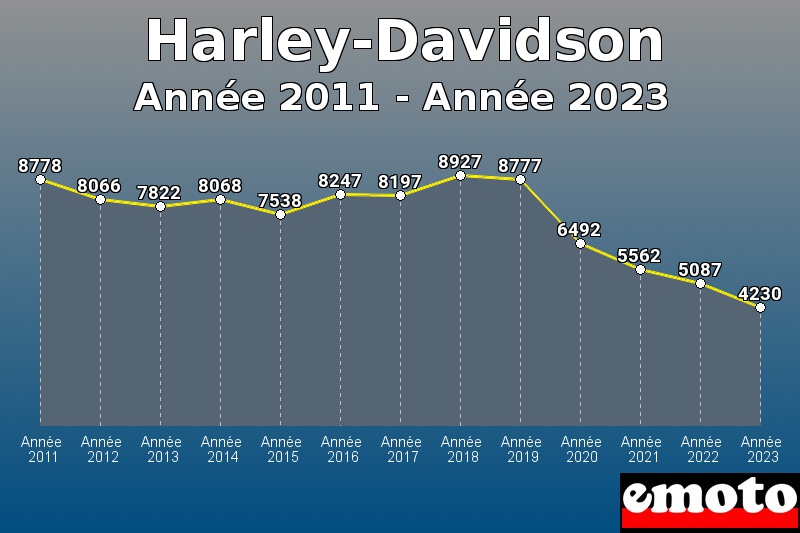 Harley-Davidson les plus immatriculés de Année 2011 à Année 2023