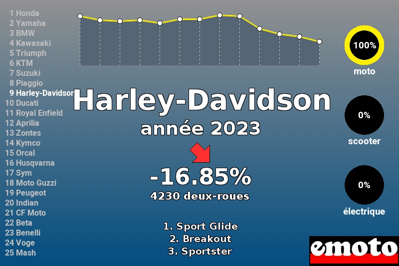 Immatriculations Harley-Davidson en France en 2023