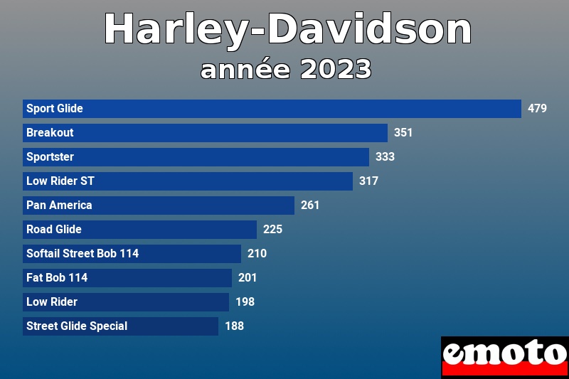 Les 10 Harley-Davidson les plus immatriculés en année 2023