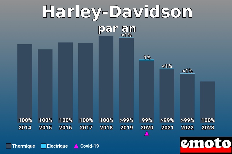 Répartition Thermique Electrique Harley-Davidson en année 2023