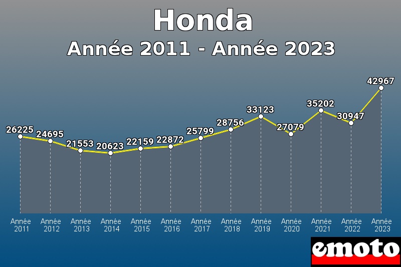 Honda les plus immatriculés de Année 2011 à Année 2023