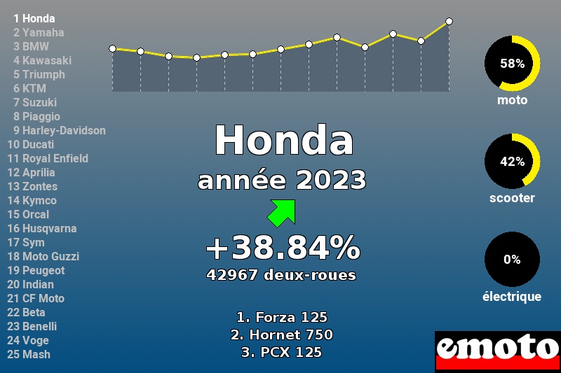 Immatriculations Honda en France en 2023