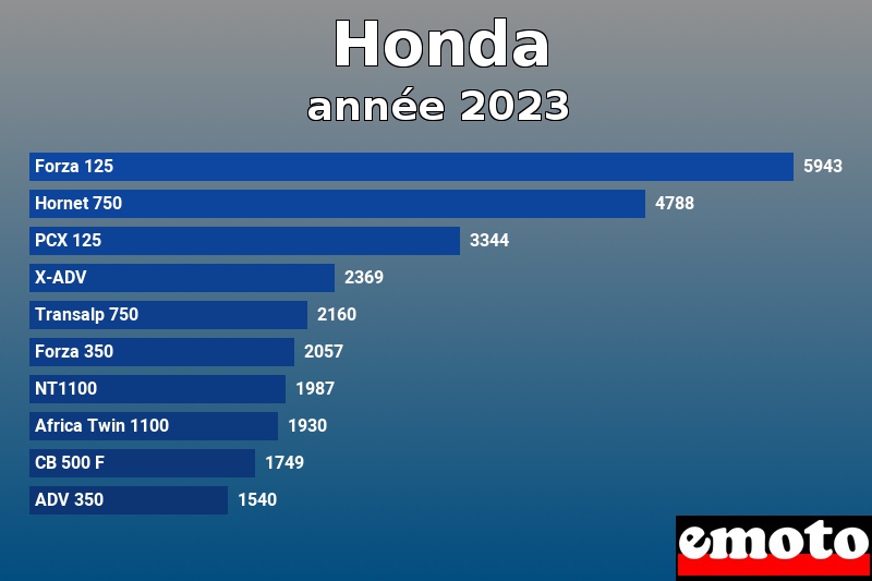 Les 10 Honda les plus immatriculés en année 2023