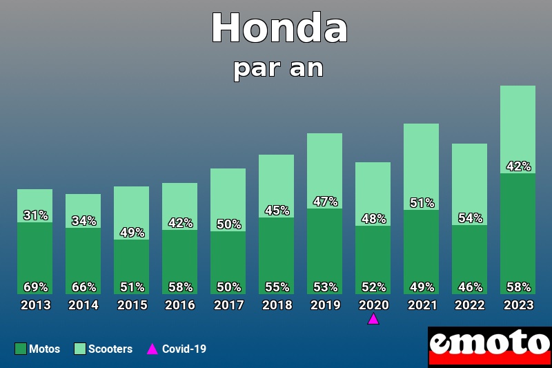 Répartition Motos Scooters Honda en année 2023