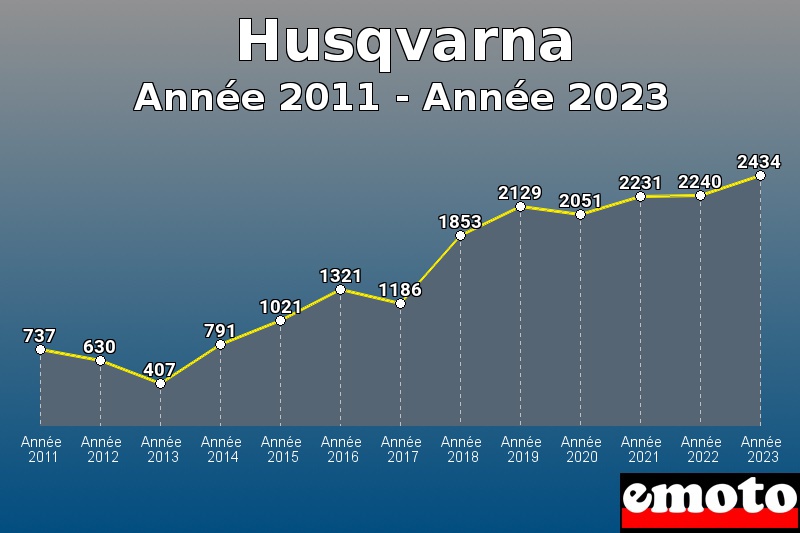 Husqvarna les plus immatriculés de Année 2011 à Année 2023