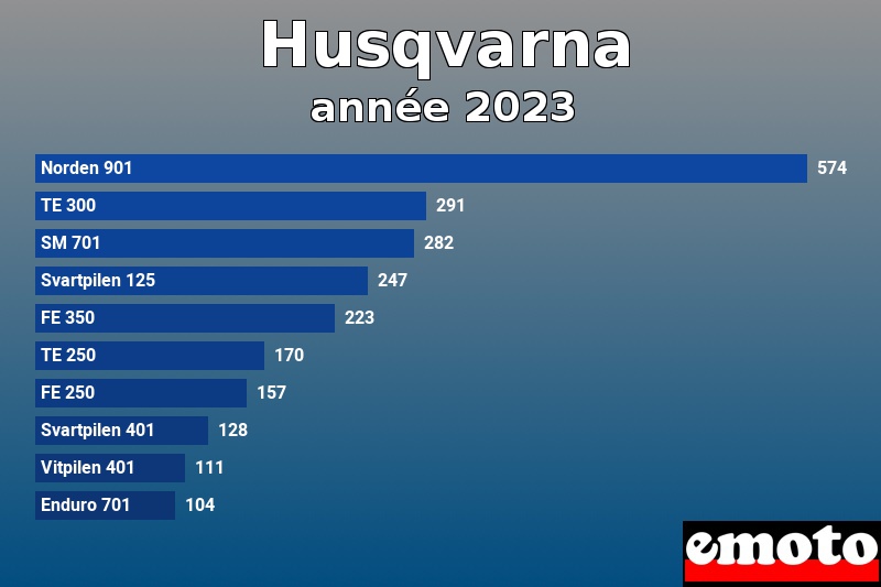 Les 10 Husqvarna les plus immatriculés en année 2023