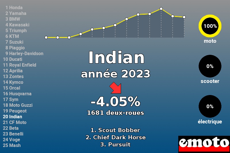 Immatriculations Indian en France en 2023