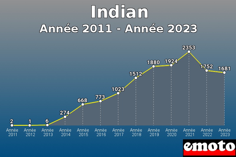 Indian les plus immatriculés de Année 2011 à Année 2023