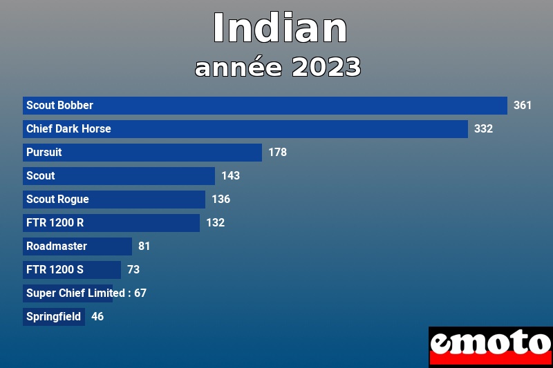 Les 10 Indian les plus immatriculés en année 2023