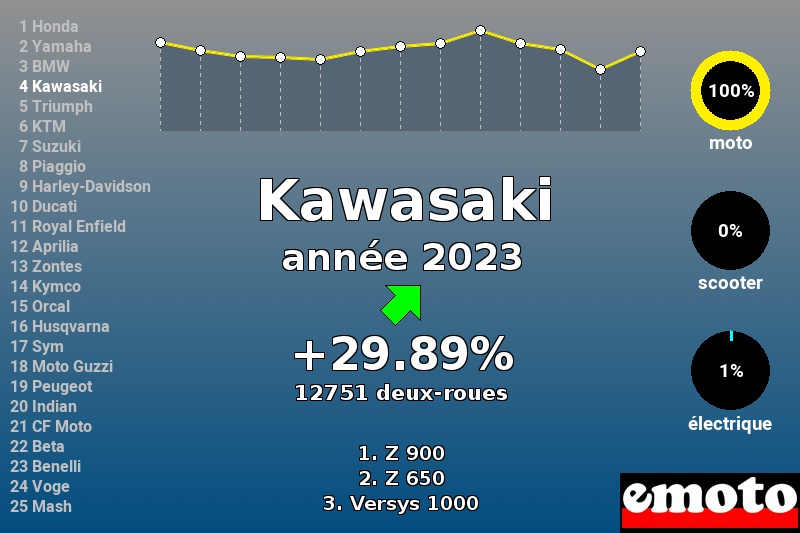 Immatriculations Kawasaki en France en 2023