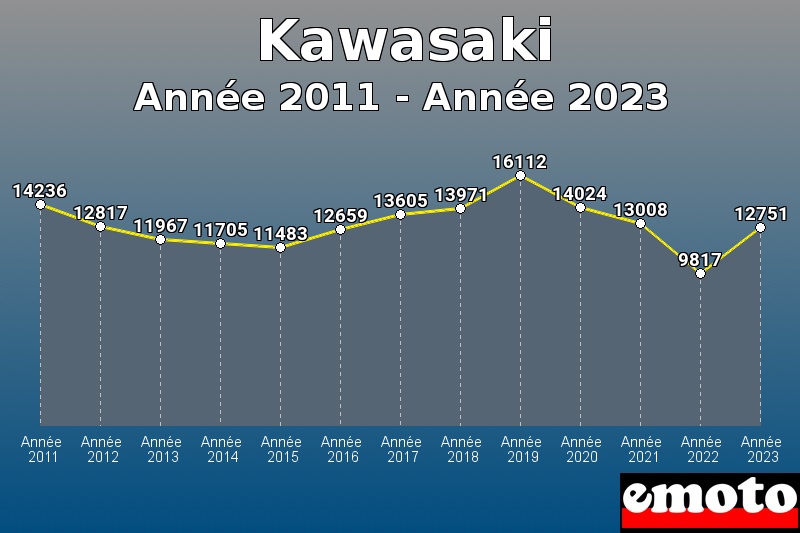 Kawasaki les plus immatriculés de Année 2011 à Année 2023