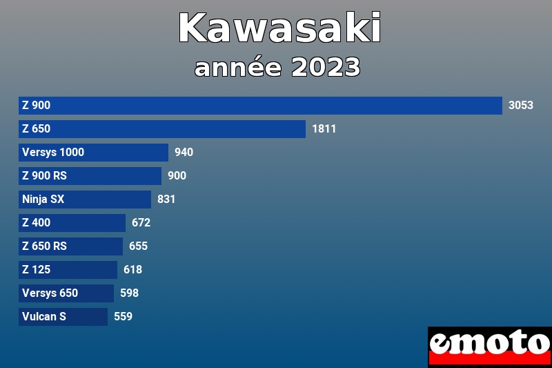 Les 10 Kawasaki les plus immatriculés en année 2023