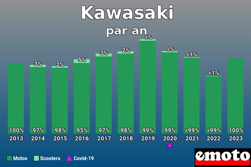 Répartition Motos Scooters Kawasaki en année 2023