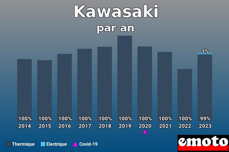 Répartition Thermique Electrique Kawasaki en année 2023