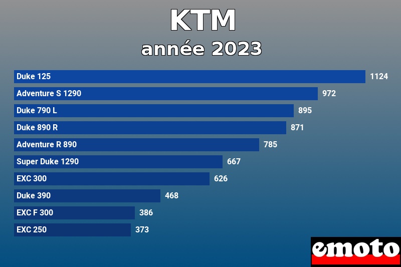 Les 10 KTM les plus immatriculés en année 2023