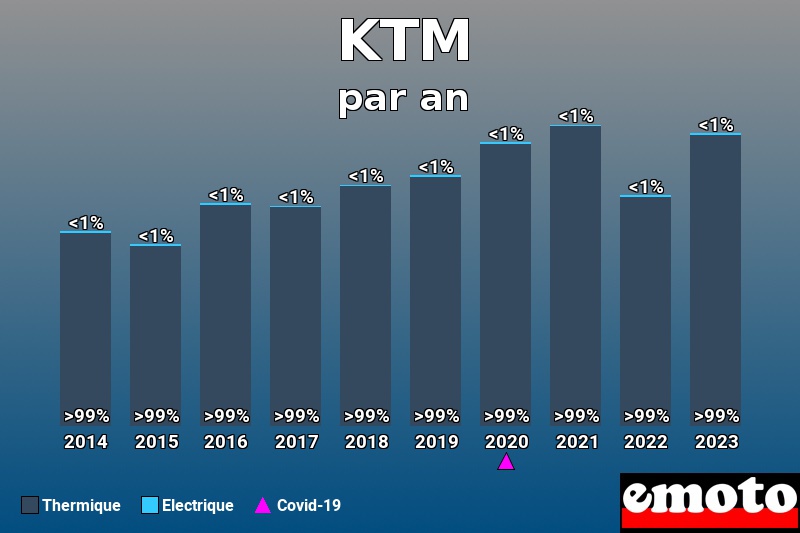 Répartition Thermique Electrique KTM en année 2023